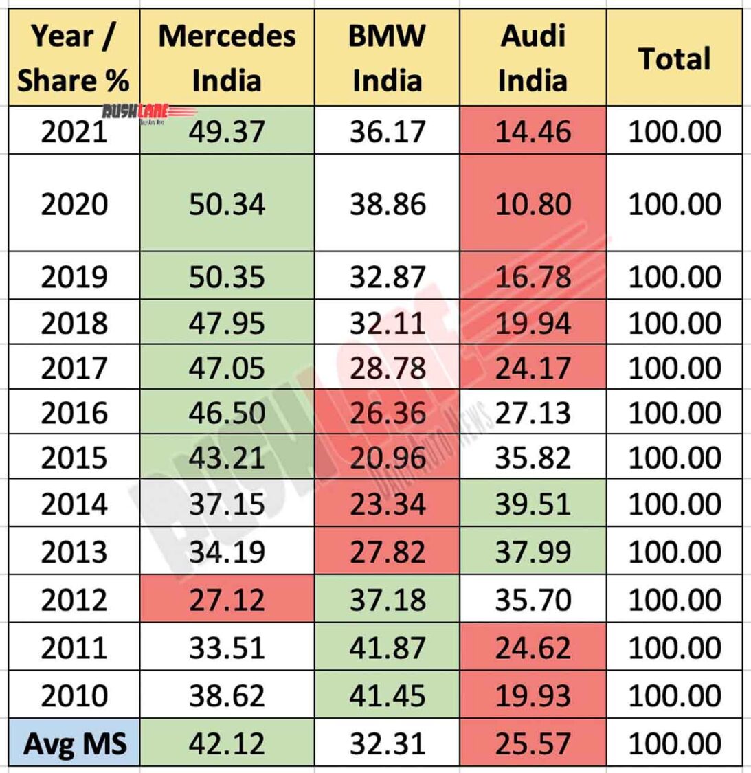 Market share comparison of top 3 luxury car brands in India - Mercedes, BMW, Audi