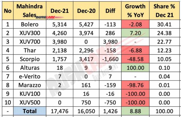 Mahindra Sales Breakup Dec 2021 vs Dec 2020 (YoY)