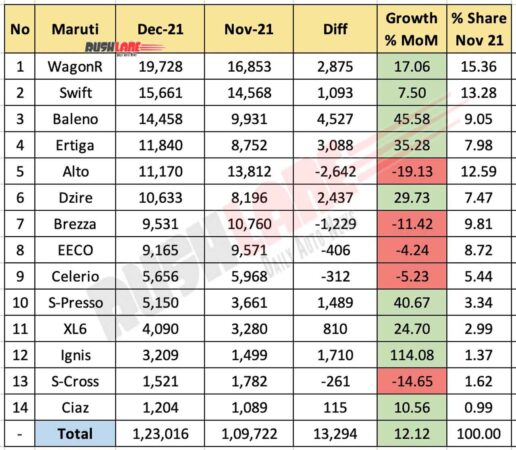 Maruti Sales Breakup Dec 2021 vs Nov 2021 (MoM)