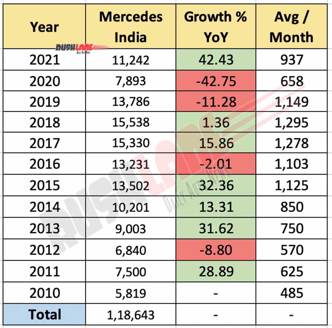 Mercedes India Sales 2021