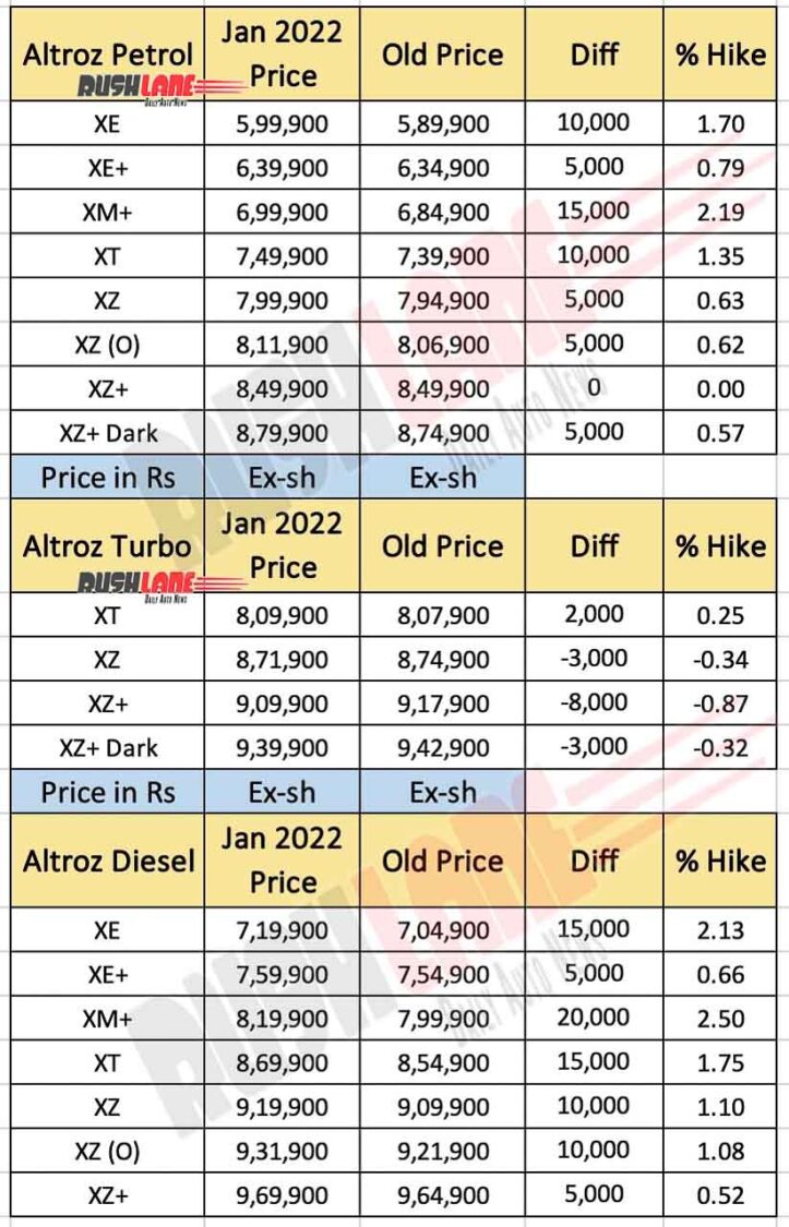 Tata Altroz Prices Jan 2022