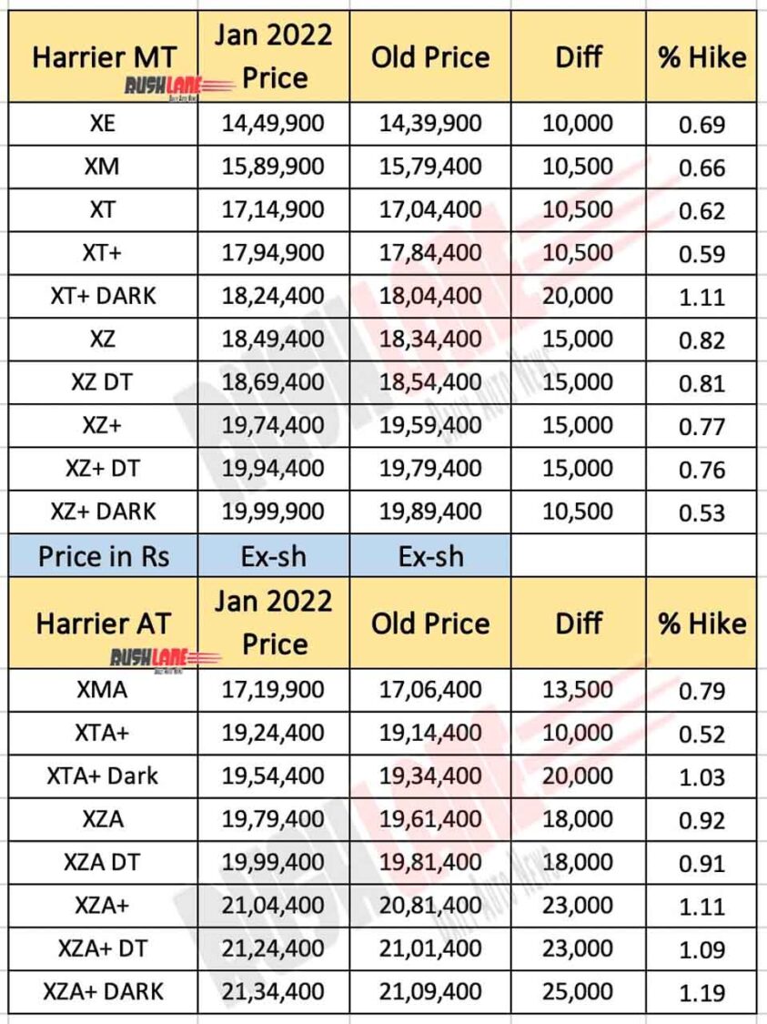Tata Harrier Prices Jan 2022