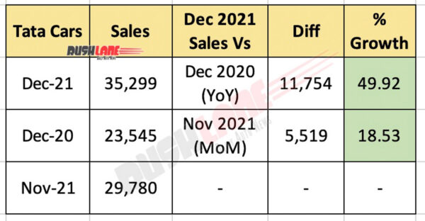 Tata Dec 2021 Car Sales