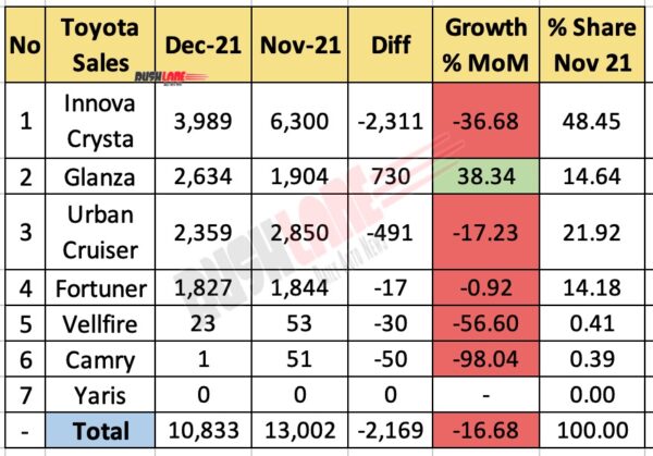 Toyota Car Sales Dec 2021 vs Nov 2021 (MoM)
