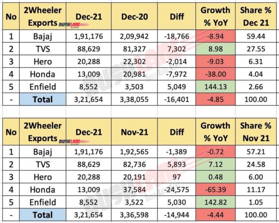Two Wheeler Sales Dec 2021 - Exports