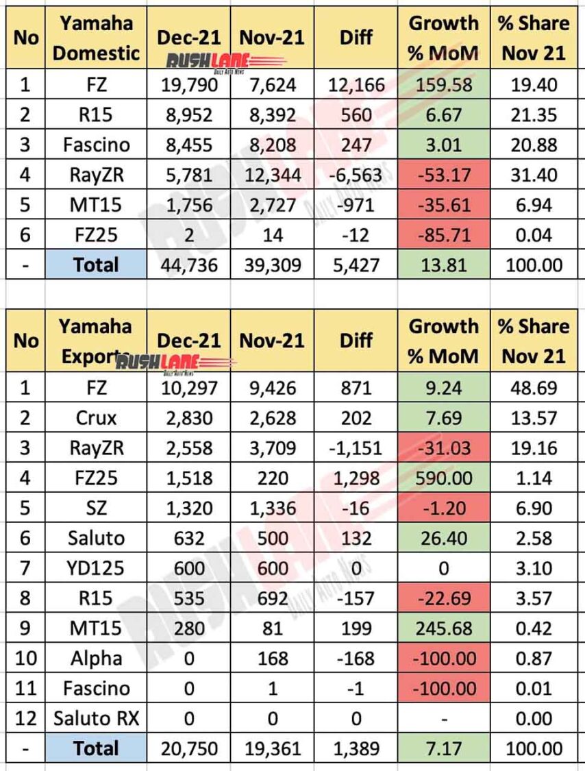 Yamaha India Sales and Exports Breakup Dec 2021 vs Nov 2021 (MoM)