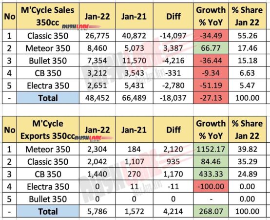 350cc Motorcycle Sales Jan 2022 vs Jan 2021 (YoY)