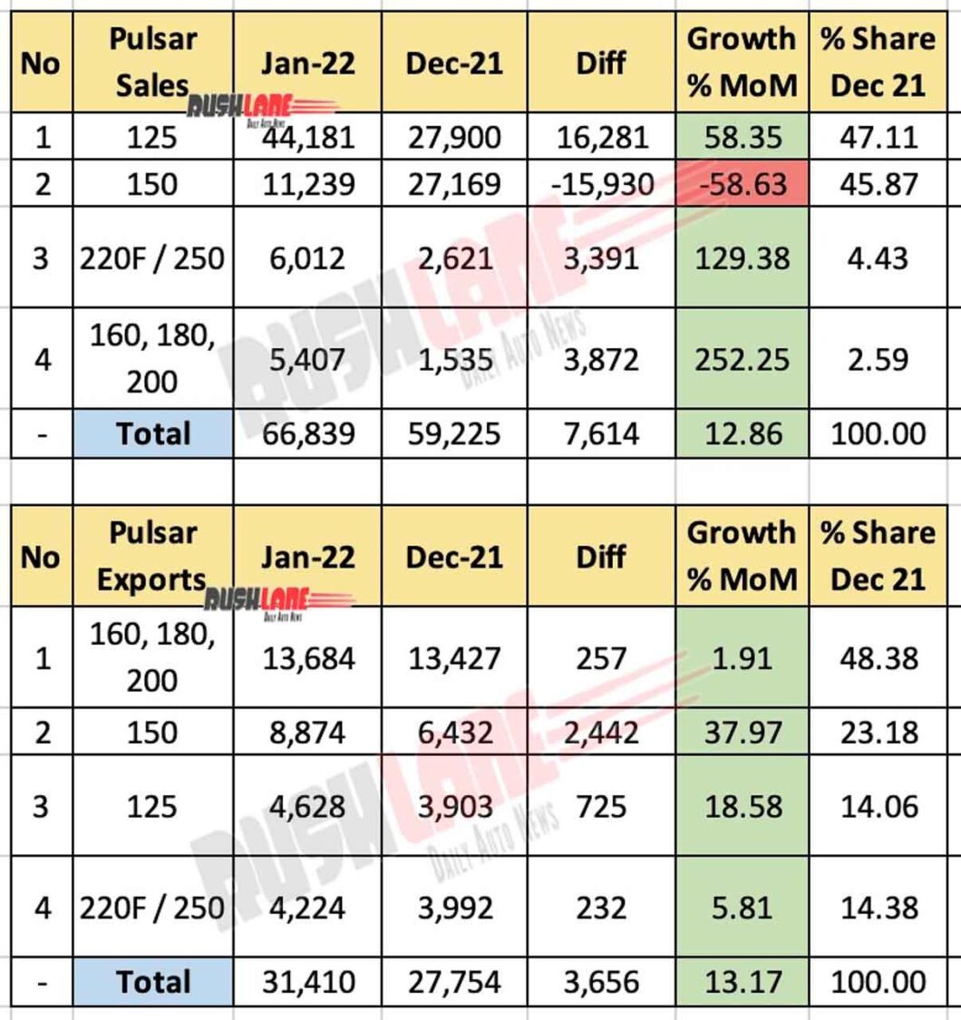 Bajaj Pulsar Sales and Exports Jan 2022 vs Dec 2021 (MoM)