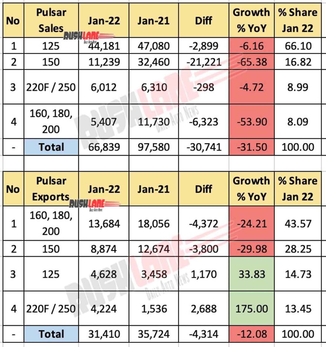 Bajaj Pulsar Sales and Exports Jan 2022 vs Jan 2021 (YoY)