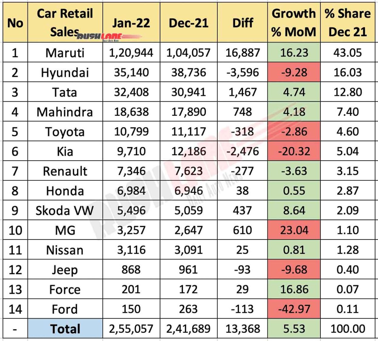 Car Retail Sales Jan 2022 vs Dec 2021 (MoM)