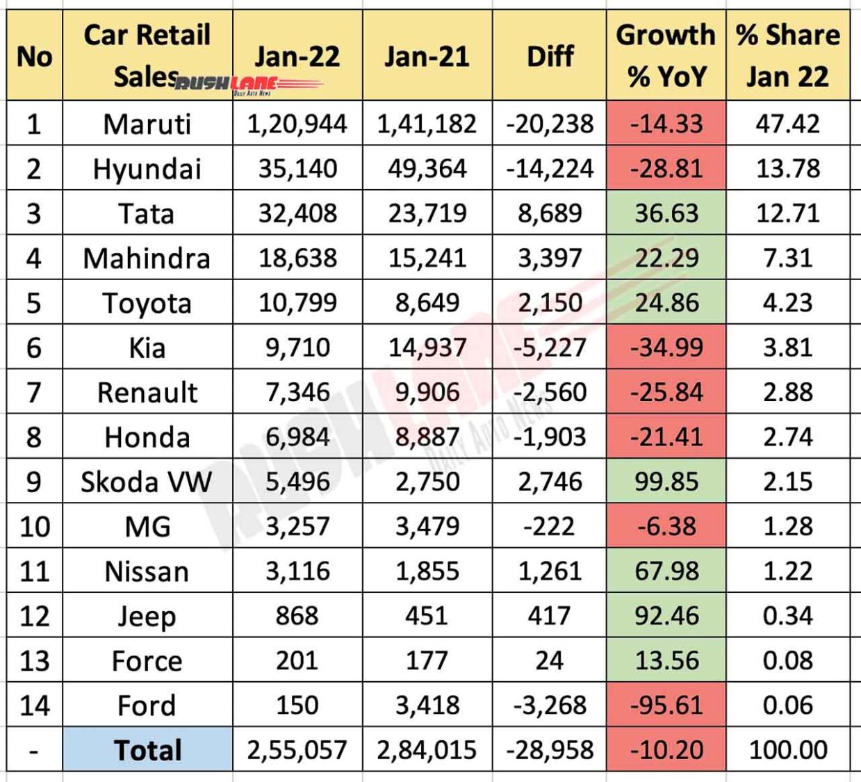 Car Retail Sales Jan 2022 vs Jan 2021 (YoY)
