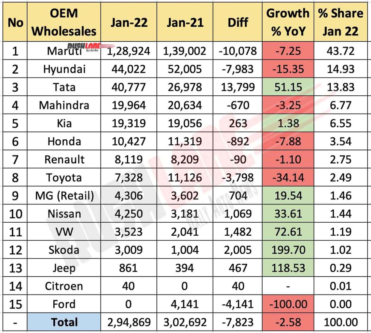 Car Sales Jan 2022 Maruti, Hyundai, Tata, Mahindra, Kia, Renault, VW
