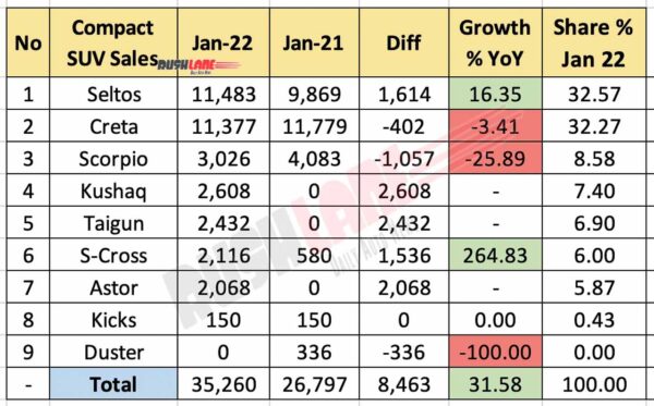 Compact SUV Sales Jan 2022 vs Jan 2021 (YoY)