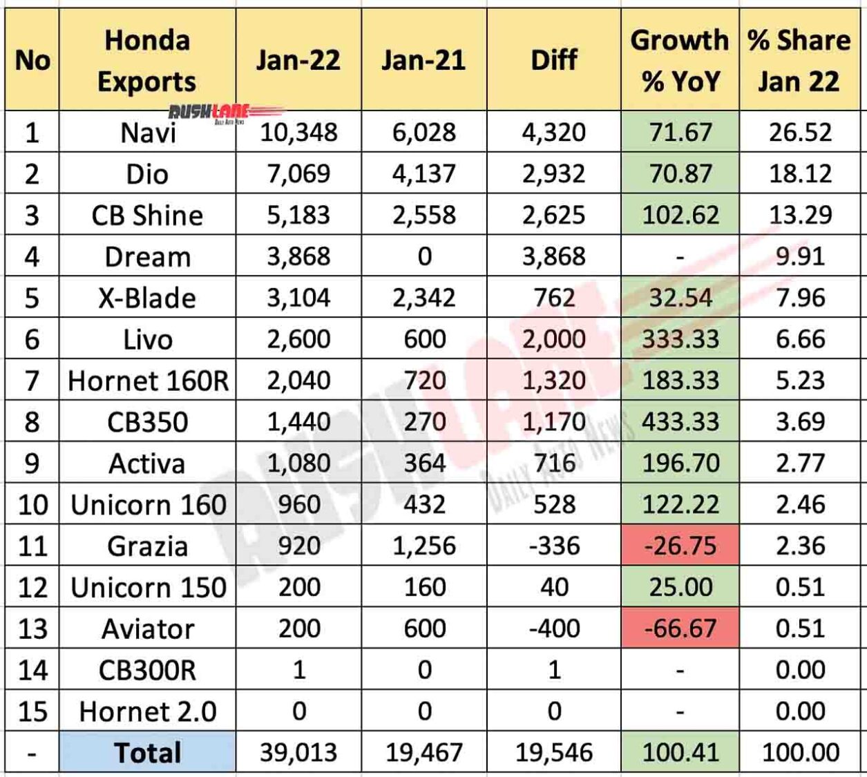 Honda Exports Jan 2022