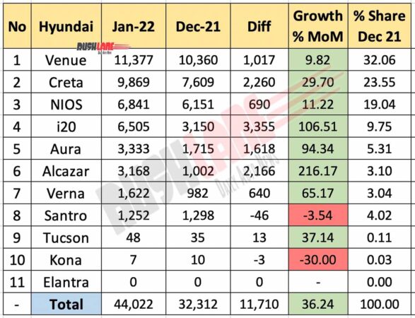 Hyundai India Sales Breakup Jan 2022 vs Dec 2021 (MoM)