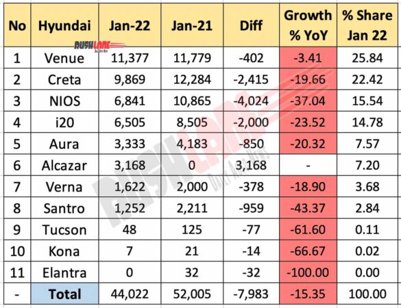 Hyundai India Sales Breakup Jan 2022 vs Jan 2021 (YoY)