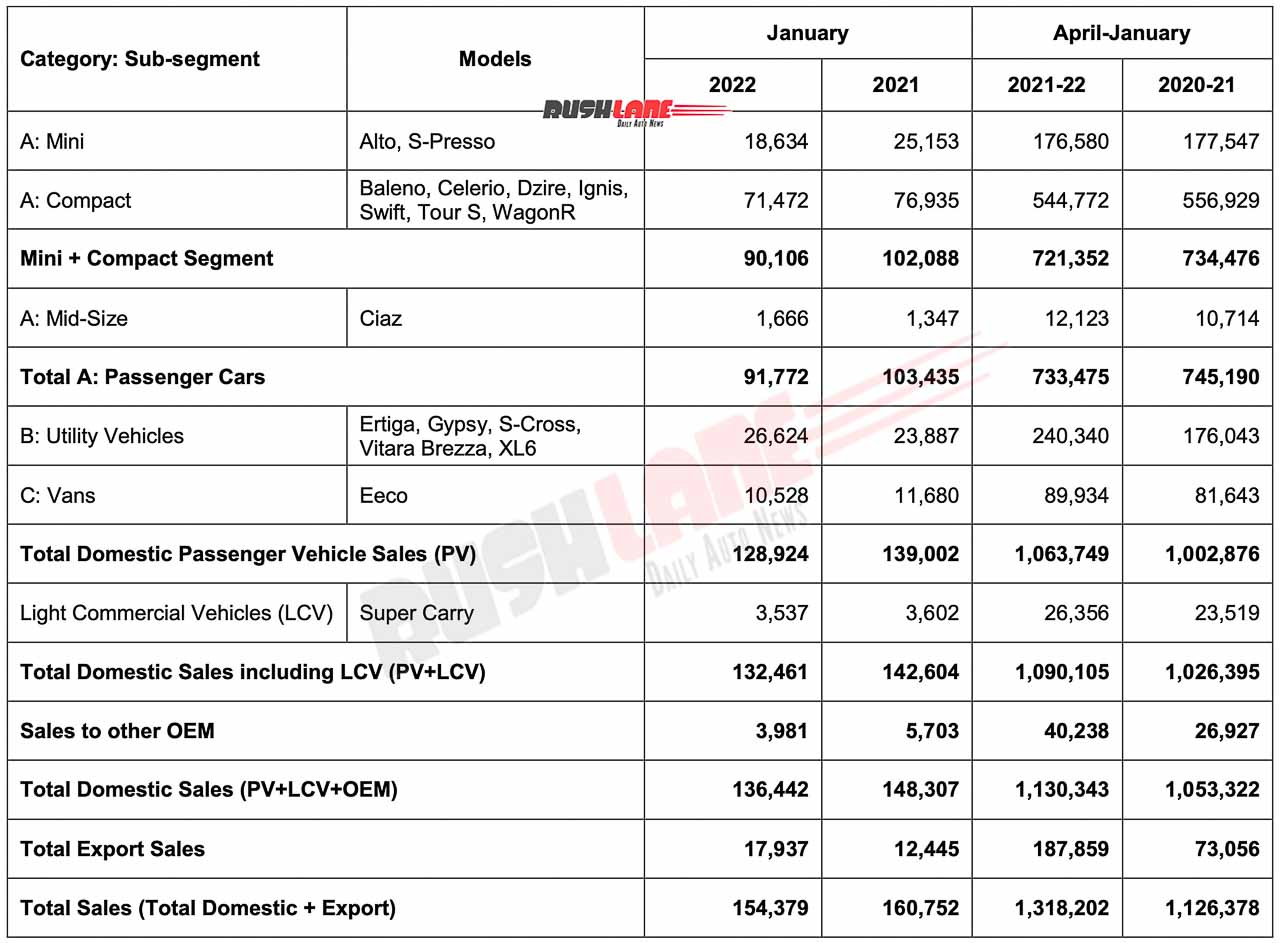 Maruti Car Sales Jan 2022