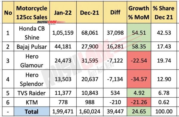 125cc Motorcycle Sales Jan 2022 vs Dec 2021 (MoM)