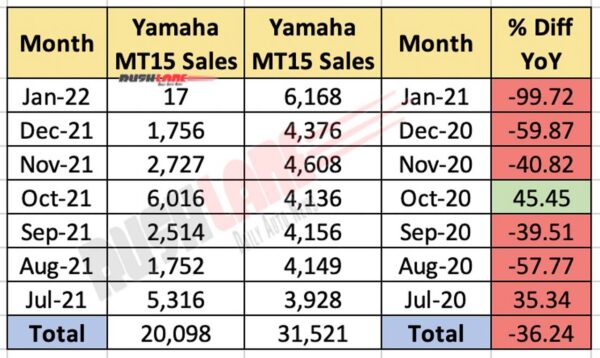 Yamaha MT15 Sales Last 6 Months - Sales declined by 99% in Jan 2022