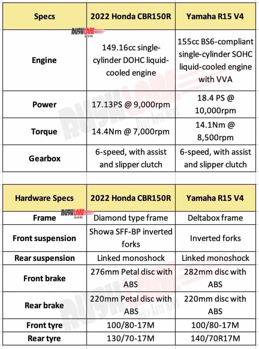 2022 Yamaha R15 V4 Vs Honda CBR150R