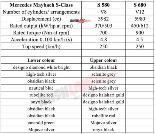 2022 Mercedes Maybach S-Class India Specs