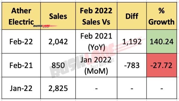 Ather Electric Scooter Sales Feb 2022
