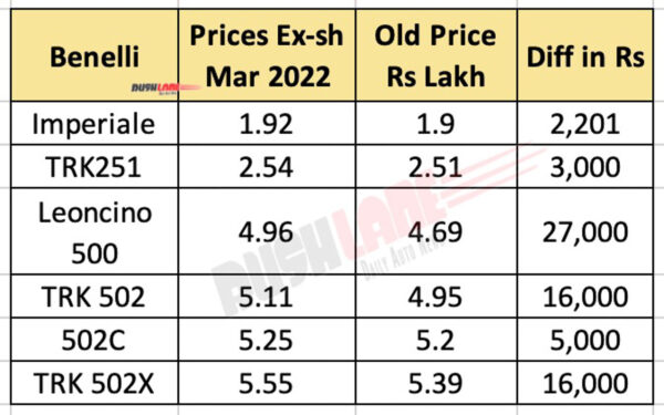 Benelli Motorcycle Prices March 2022