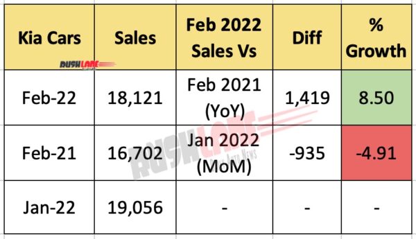 Kia India Sales Feb 2022