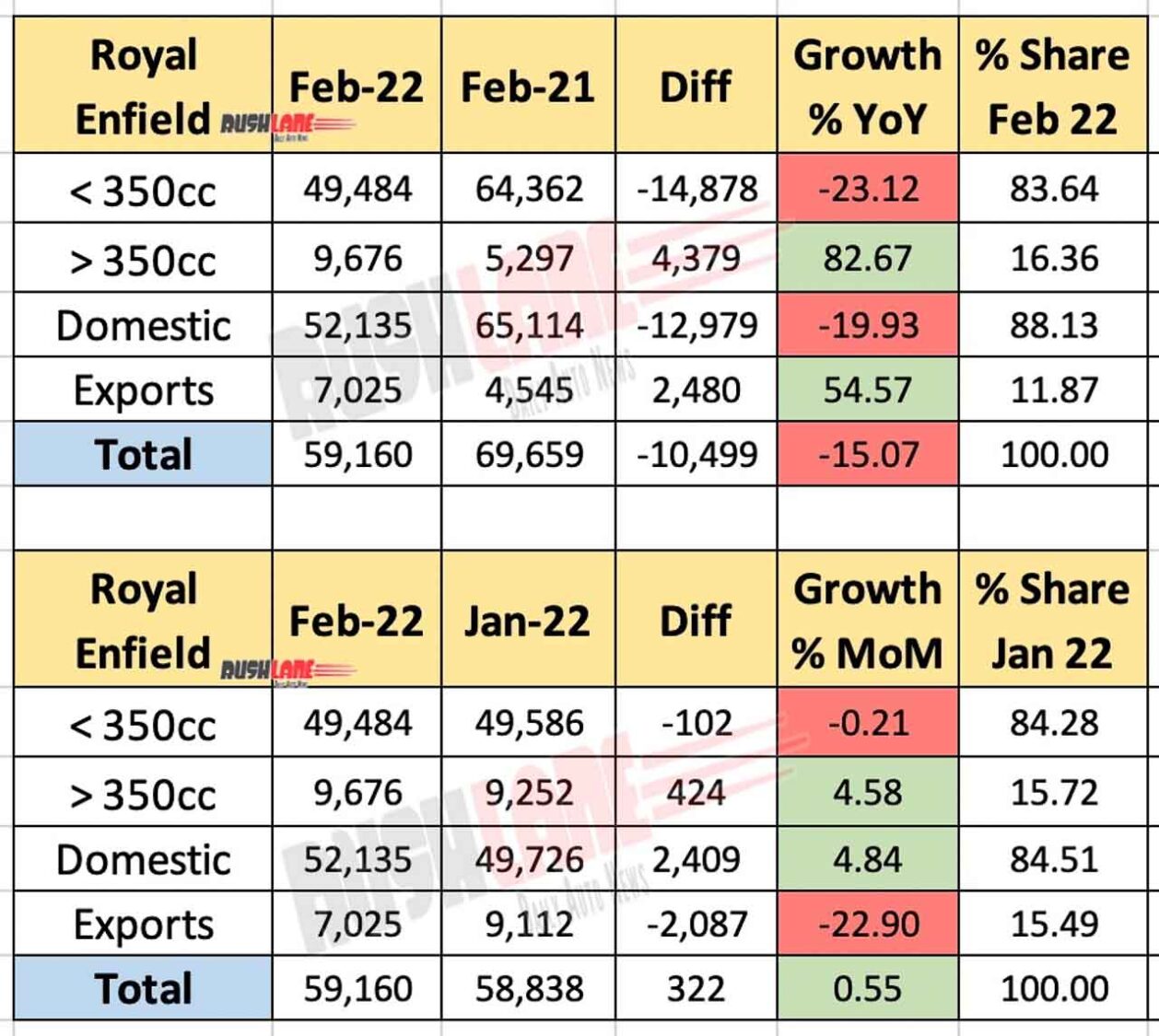 Royal Enfield Sales Feb 2022