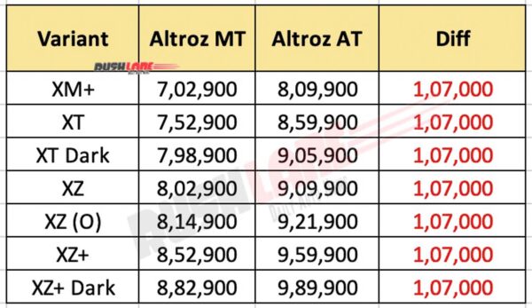 Tata Altroz Automatic vs Manual Prices March 2022