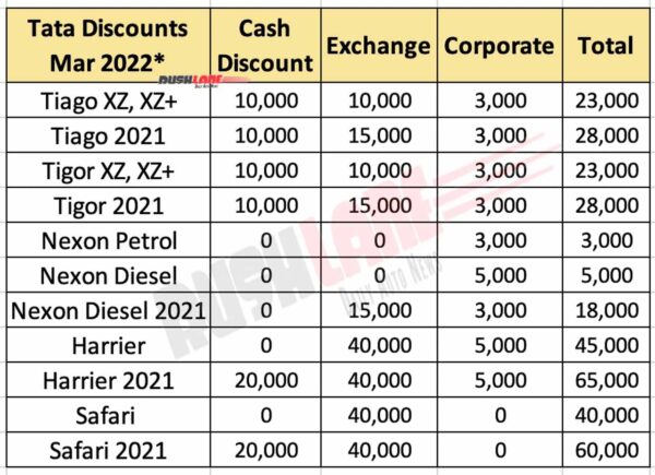 Tata Car Discounts March 2022