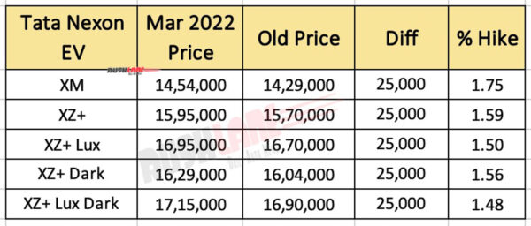 Tata Nexon Electric Prices March 2022