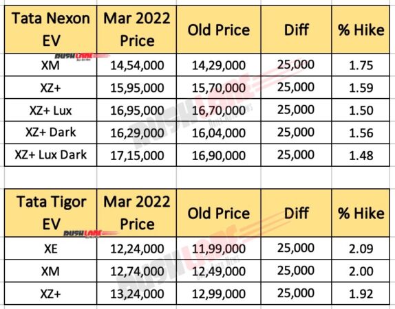 Tata Tigor Electric Sedan Prices Increased By Rs 25k - March 2022