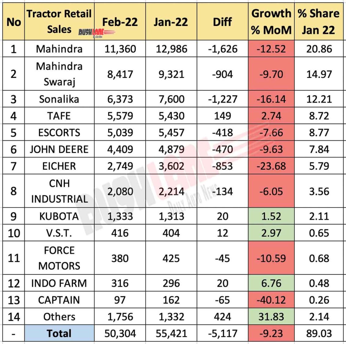 Tractor Retail Sales Feb 2022 vs Jan 2022 (MoM)