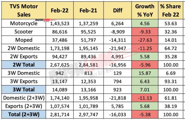 TVS Motor Sales Feb 2022 vs Feb 2021 (YoY)