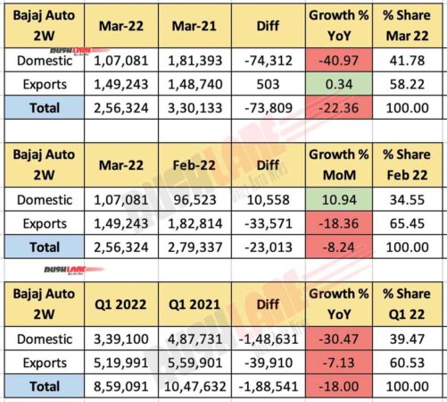 Bajaj Two Wheeler Sales March 2022 and Q1 2022