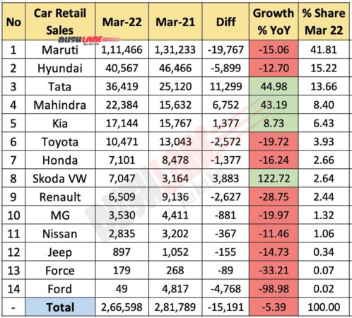 Car Retail Sales Mar 2022 vs Mar 2021 (YoY)