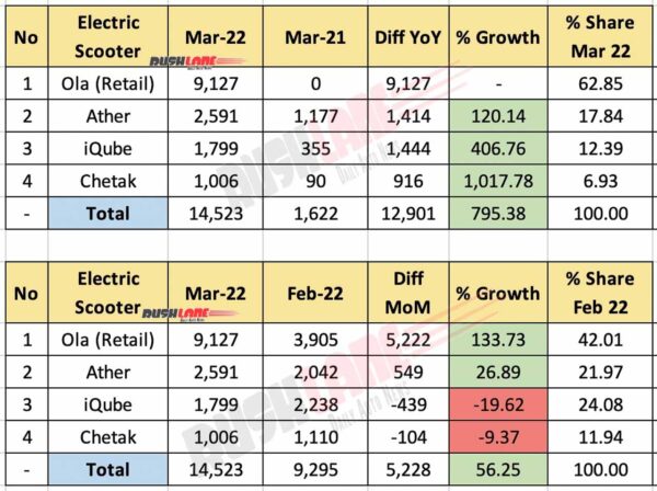 Ola vs Ather vs Chetak vs iQube - Electric Scooter Sales March 2022