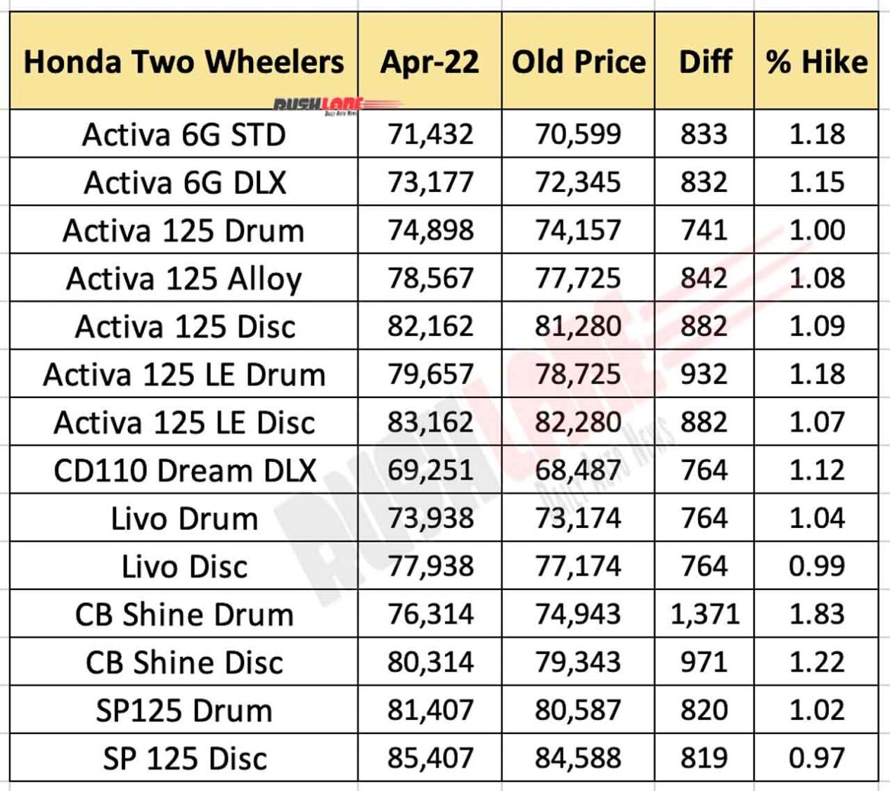Honda Prices April 2022