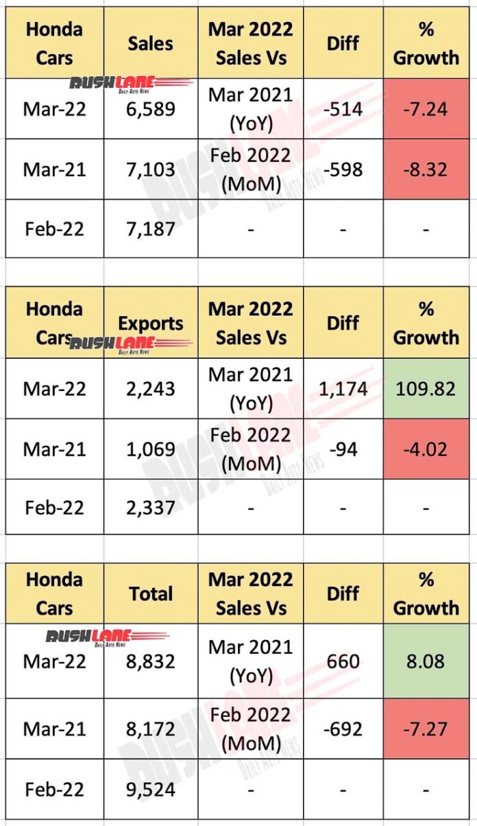 Honda Car Sales March 2022 City, Amaze, Jazz, WRV