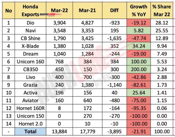 Honda Exports Breakup March 2022
