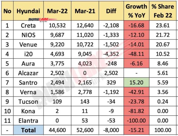 Hyundai Sales Breakup March 2022 vs March 2021 (YoY)