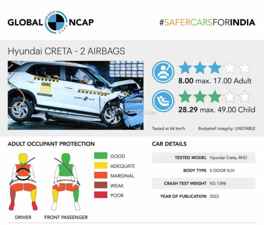 Hyundai Creta Safety Rating Global NCAP