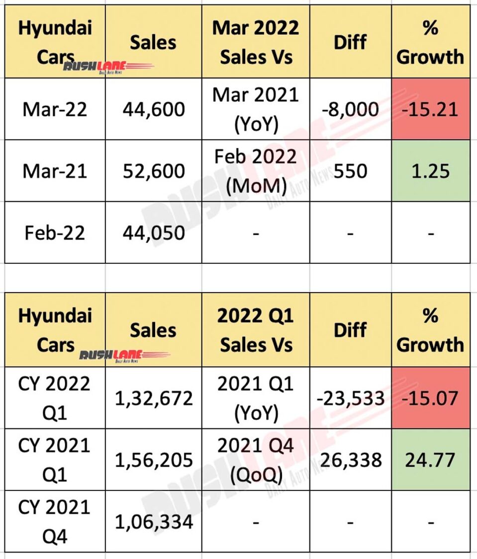 Hyundai India Sales March 2022