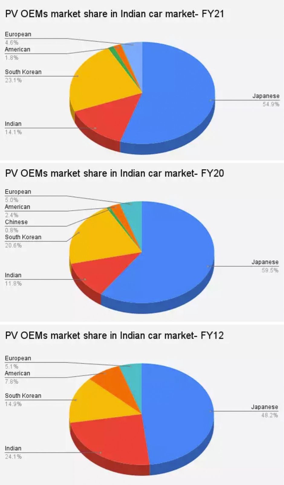 Car Market Share Indian Vs International OEMs Tata, Mahindra, Maruti