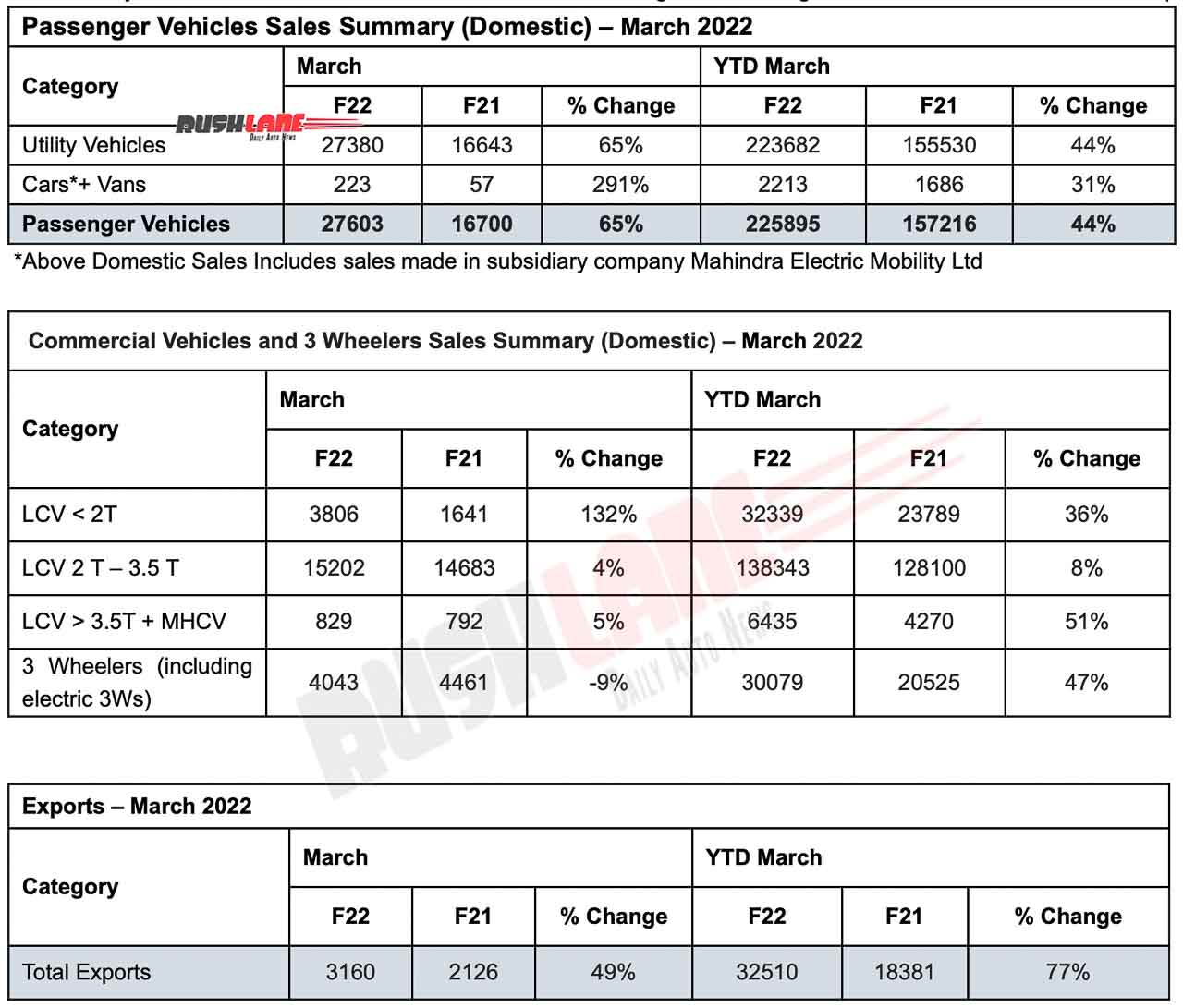Mahindra Auto Sales March 2022