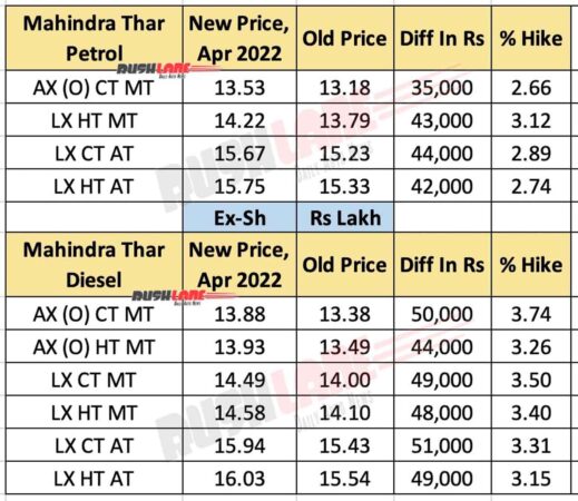 Mahindra Thar Prices April 2022