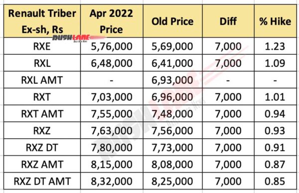 Renault Triber Prices April 2022
