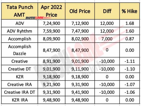Tata Punch AMT Prices - April 2022