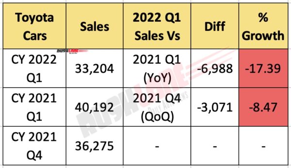Toyota India Sales Q1 2022